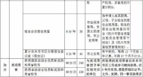 杭州市居住證積分管理指標體系2