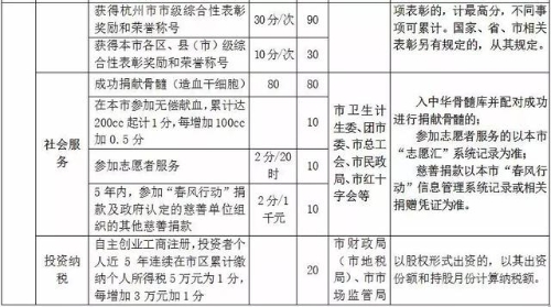 杭州市居住證積分管理指標體系4