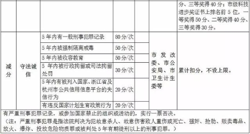 杭州市居住證積分管理指標體系6