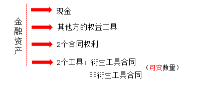 金融資產