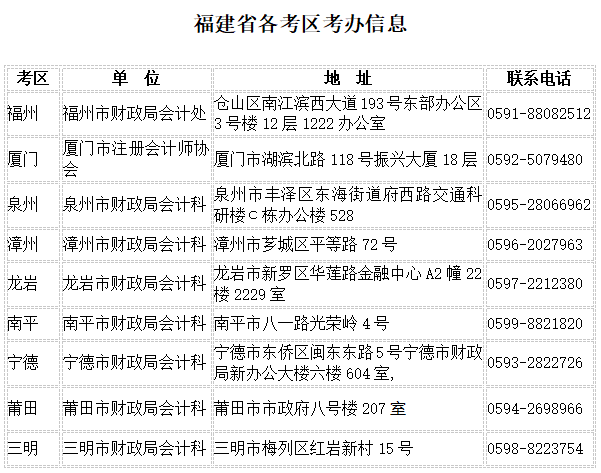 福建省各考區考辦信息