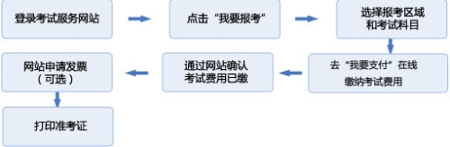 2016年11月基金從業統考報名流程