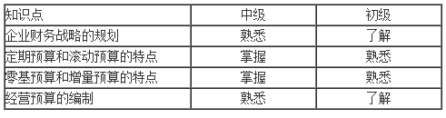 財務戰略和預算知識點