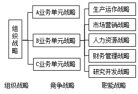 戰略管理的三個層次及其相互關系