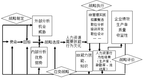 戰略管理的基本模型