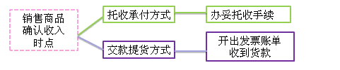 賬務處理