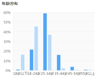 網校學員年齡分布