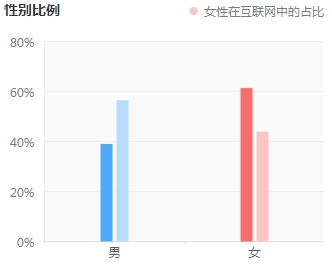 網校男女性別比例