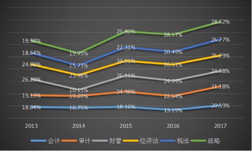 2019年注冊會計師考試難易程度提前公布了？！