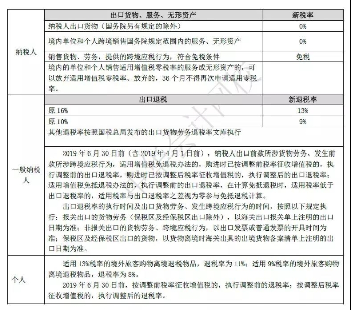 最新增值稅稅率表3
