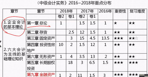 視頻：馮時解析2019中級會計實務考試大綱
