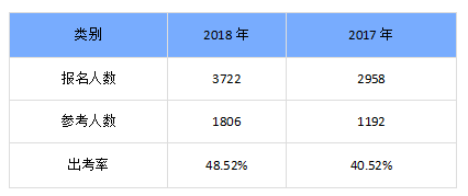 陜西渭南出考率不足50%，2017年曾低至40%