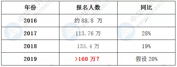 2019中級職稱考試報名人數暴增近20%？考試會增加難度？