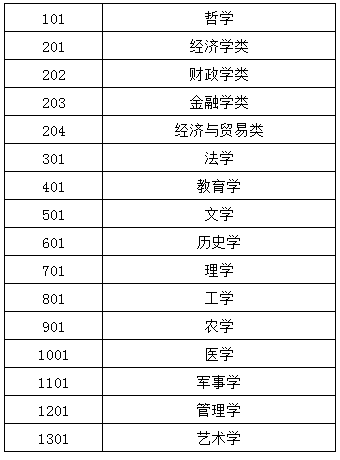代碼專業名稱對照表