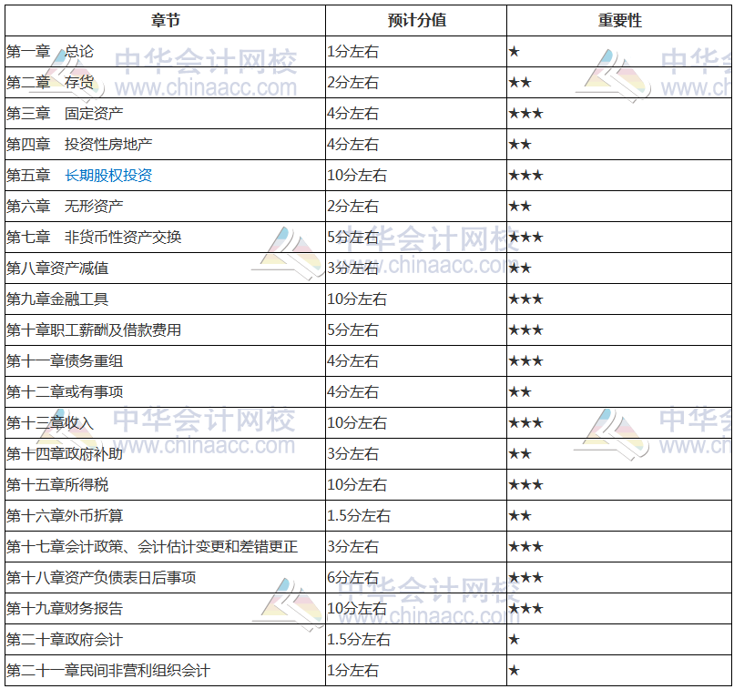 2019年中級會計職稱《中級會計實務》核心考點 新鮮出爐！