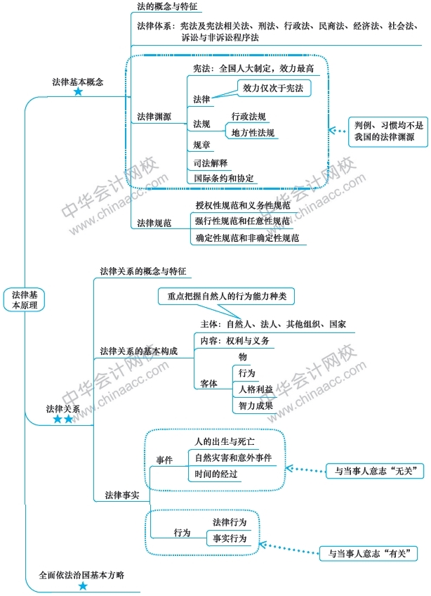 2019年注冊會計師《經濟法》新教材第一章思維導圖