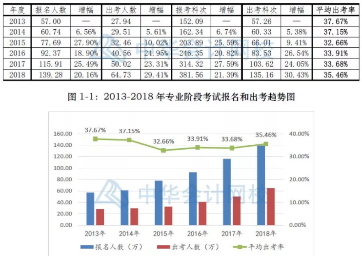 剛剛！2019年注冊會計師出考率公布了！速來圍觀！