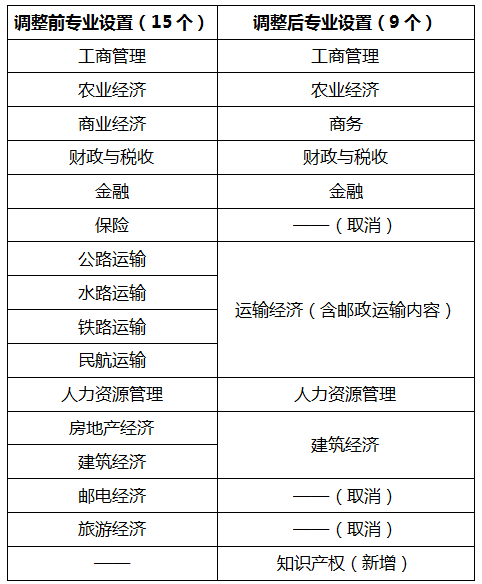 經濟師專業調整