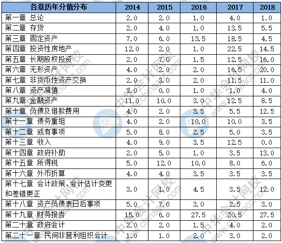 新手必看：2019《中級會計實務》題型+題量+命題規律