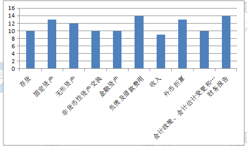 新手必看：2019《中級會計實務》題型+題量+命題規律