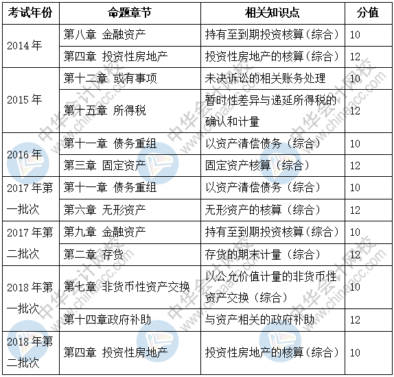 新手必看：2019《中級會計實務》題型+題量+命題規律