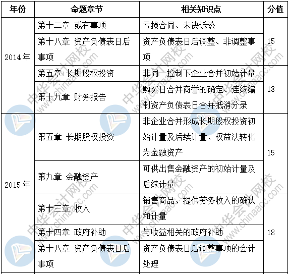 新手必看：2019《中級會計實務》題型+題量+命題規律
