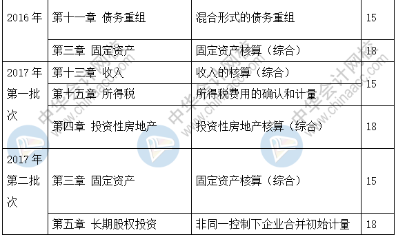 新手必看：2019《中級會計實務》題型+題量+命題規律