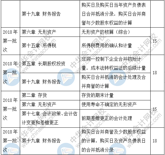 新手必看：2019《中級會計實務》題型+題量+命題規律