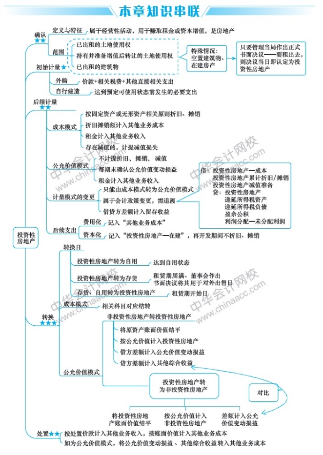2019中級會計職稱考試《中級會計實務》思維導圖