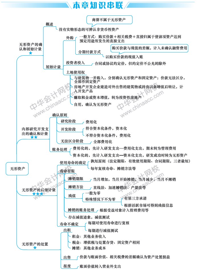 2019中級會計(jì)職稱考試《中級會計(jì)實(shí)務(wù)》思維導(dǎo)圖