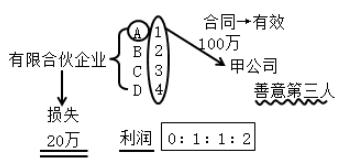 有限合伙企業