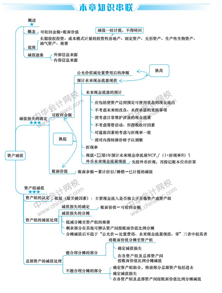 2019中級會計職稱考試《中級會計實務》思維導圖