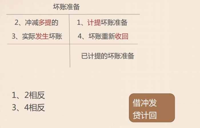 壞賬準備