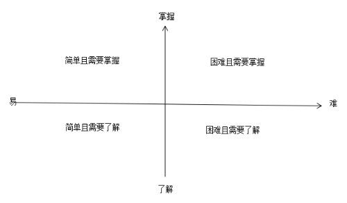 中級會計備考怎么規劃時間？