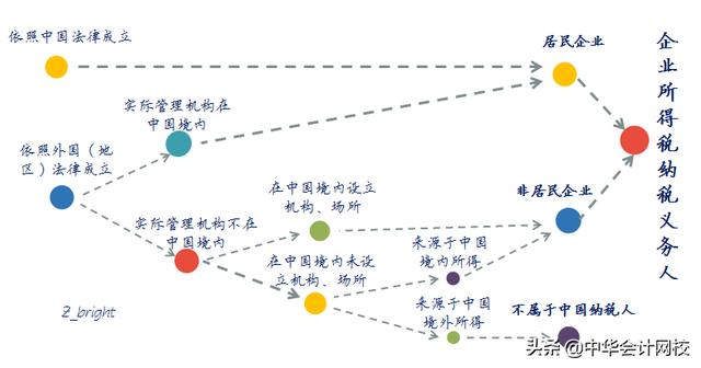 企業所得稅