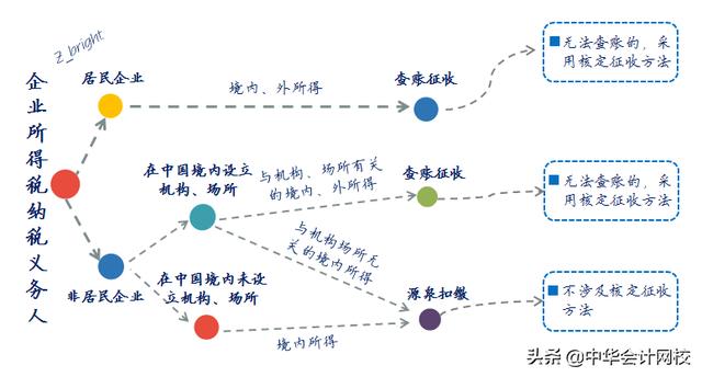 企業所得稅