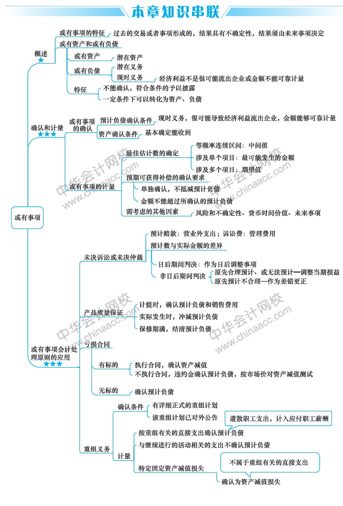 2019中級會計職稱考試《中級會計實務》思維導圖