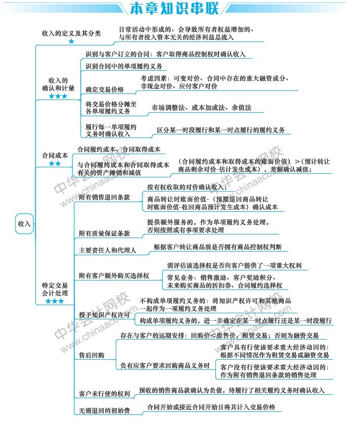 2019中級會計職稱《中級會計實務》思維導圖