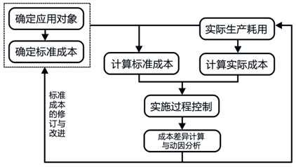 標準成本控制與分析