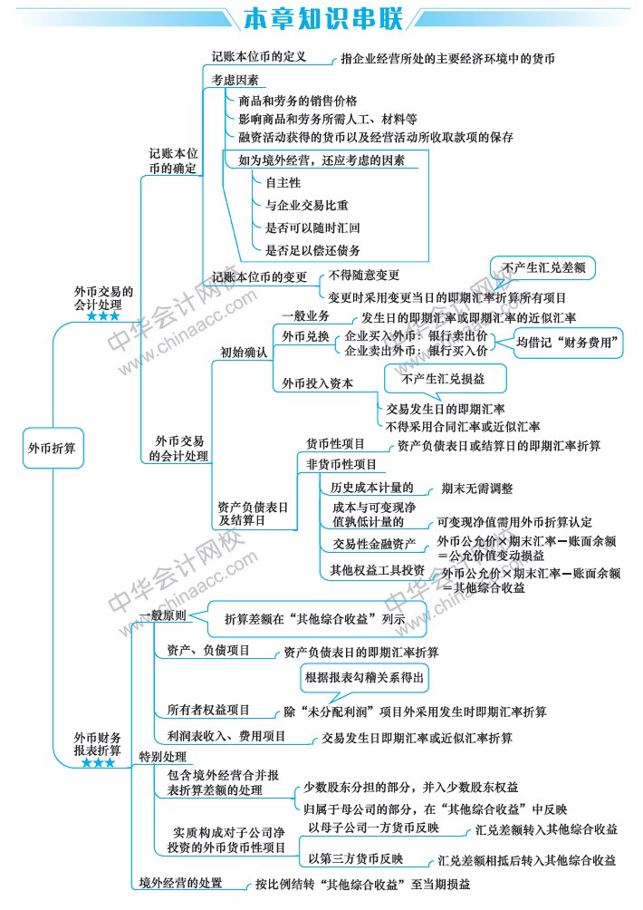 2019中級會計職稱《中級會計實務(wù)》思維導圖