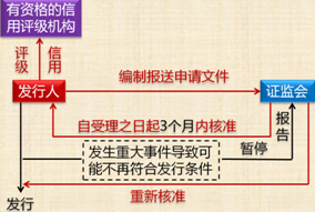 公開發行債券程序