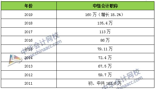 歷年中級會計報考人數