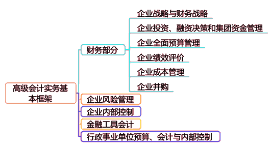 高會考試內容又多又亂？一圖帶你看懂高會考核內容