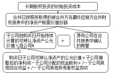 中級會計知識點