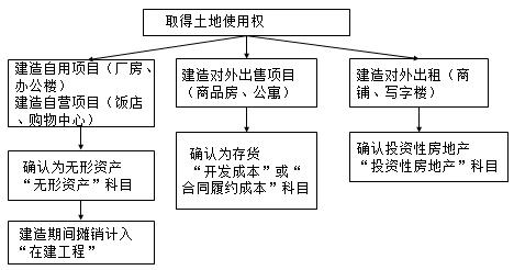 中級會計知識點