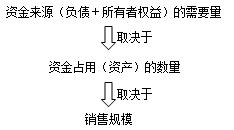 中級會(huì)計(jì)知識(shí)點(diǎn)