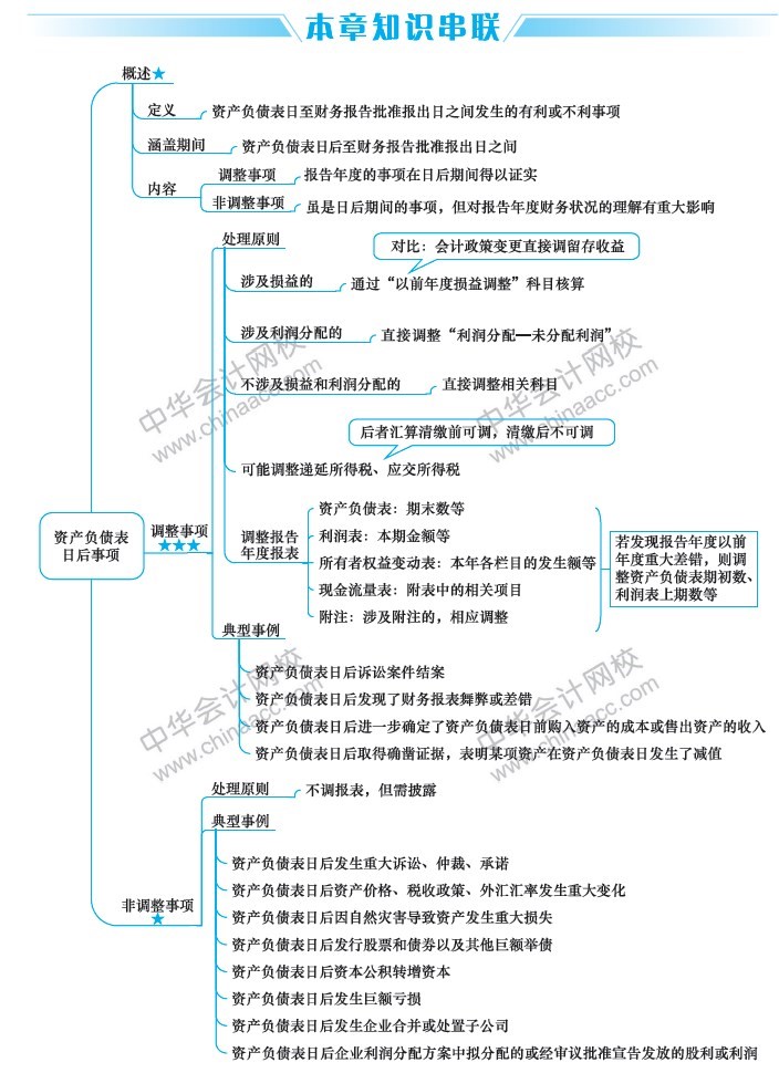 2019中級會計職稱考試《中級會計實務(wù)》思維導(dǎo)圖
