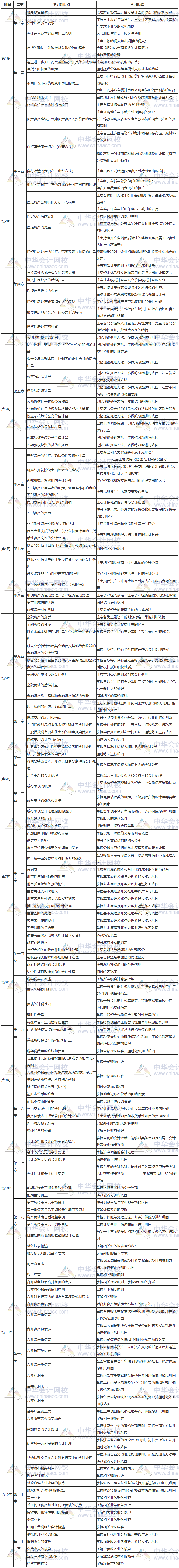 中級會計實務計劃
