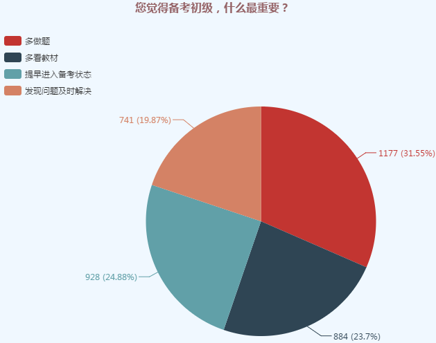 初級會計職稱調查