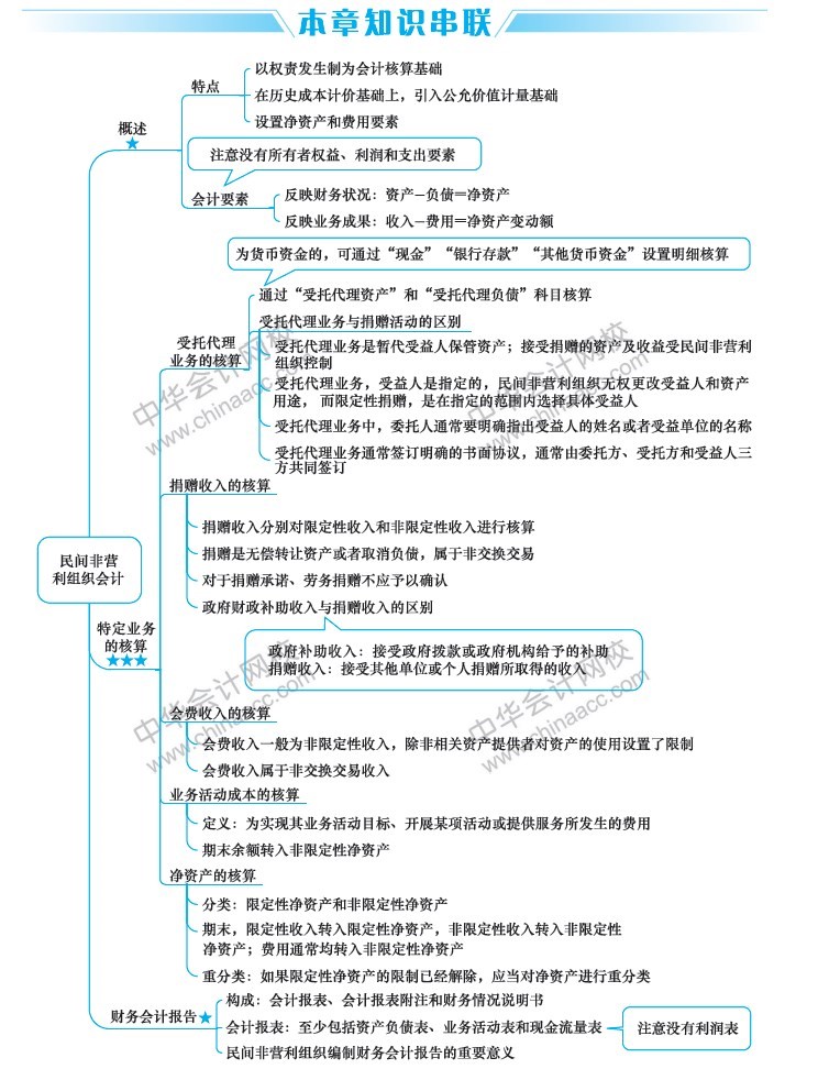 2019年中級會計職稱考試《中級會計實務》思維導圖